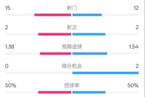 开云棋牌官网下载地址-威尼斯0-2米兰全场数据：射门15-12，射正2-2，控球率50%-50%