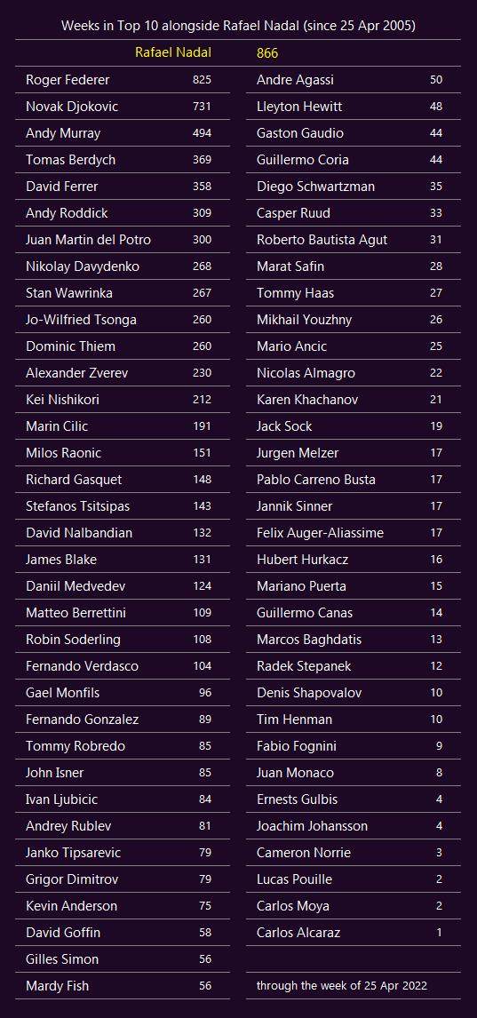 纳达尔连续17年稳居前十 他还能打破多少纪录？